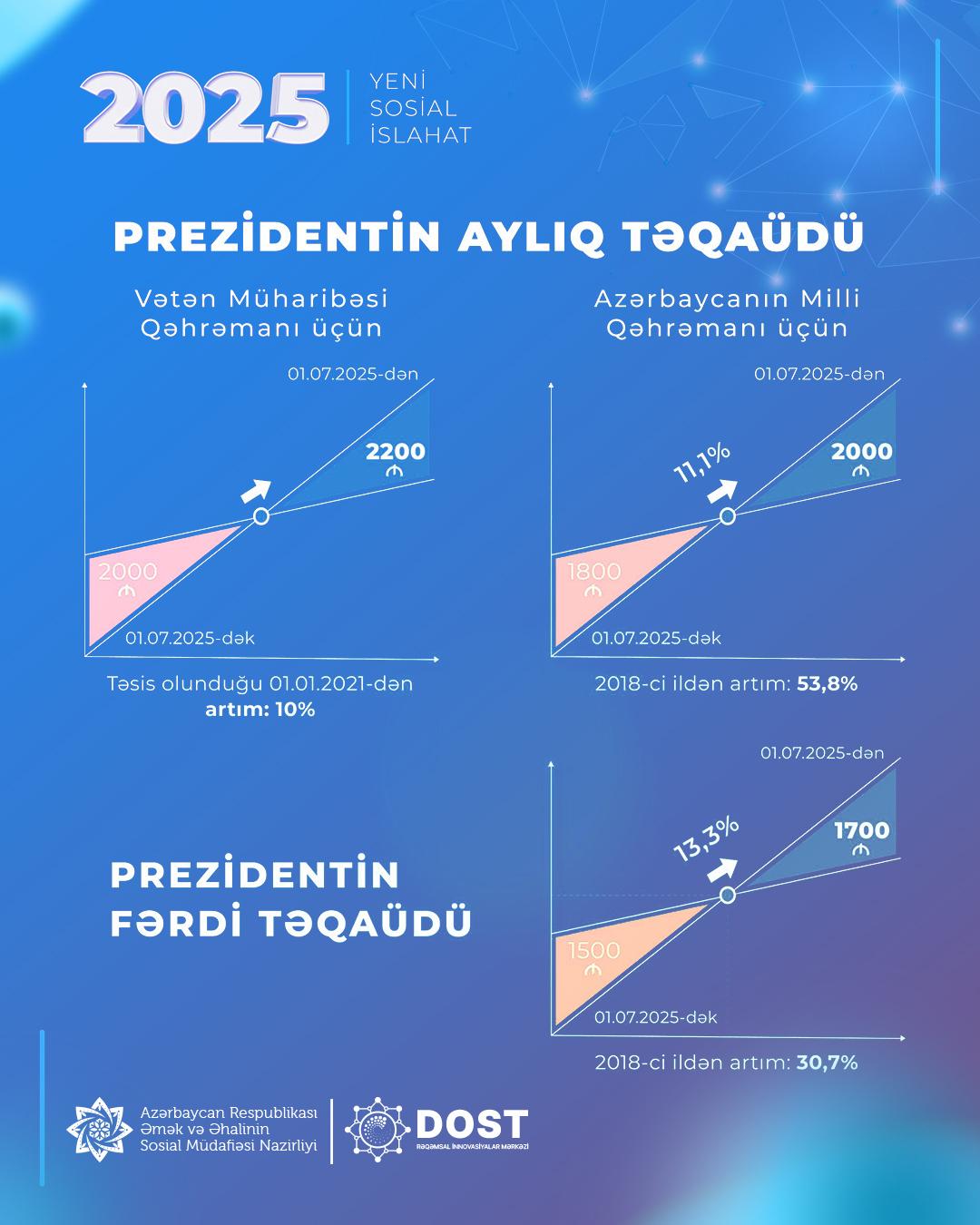 Növbəti sosial islahat paketi çərçivəsində müavinət və təqaüdlər də artırıldı