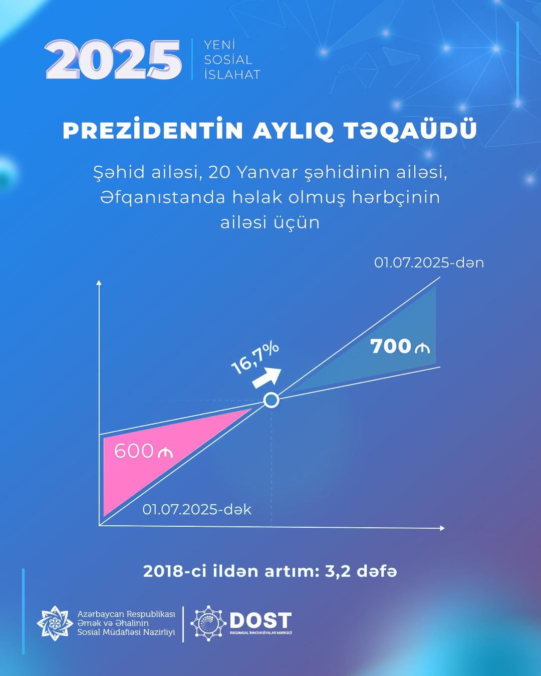 Növbəti sosial islahat paketi çərçivəsində müavinət və təqaüdlər də artırıldı