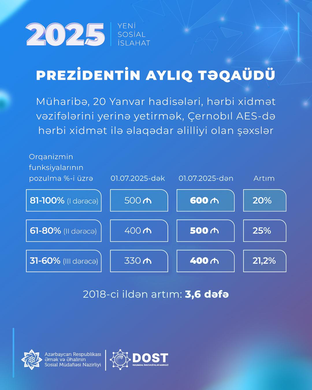 Növbəti sosial islahat paketi çərçivəsində müavinət və təqaüdlər də artırıldı