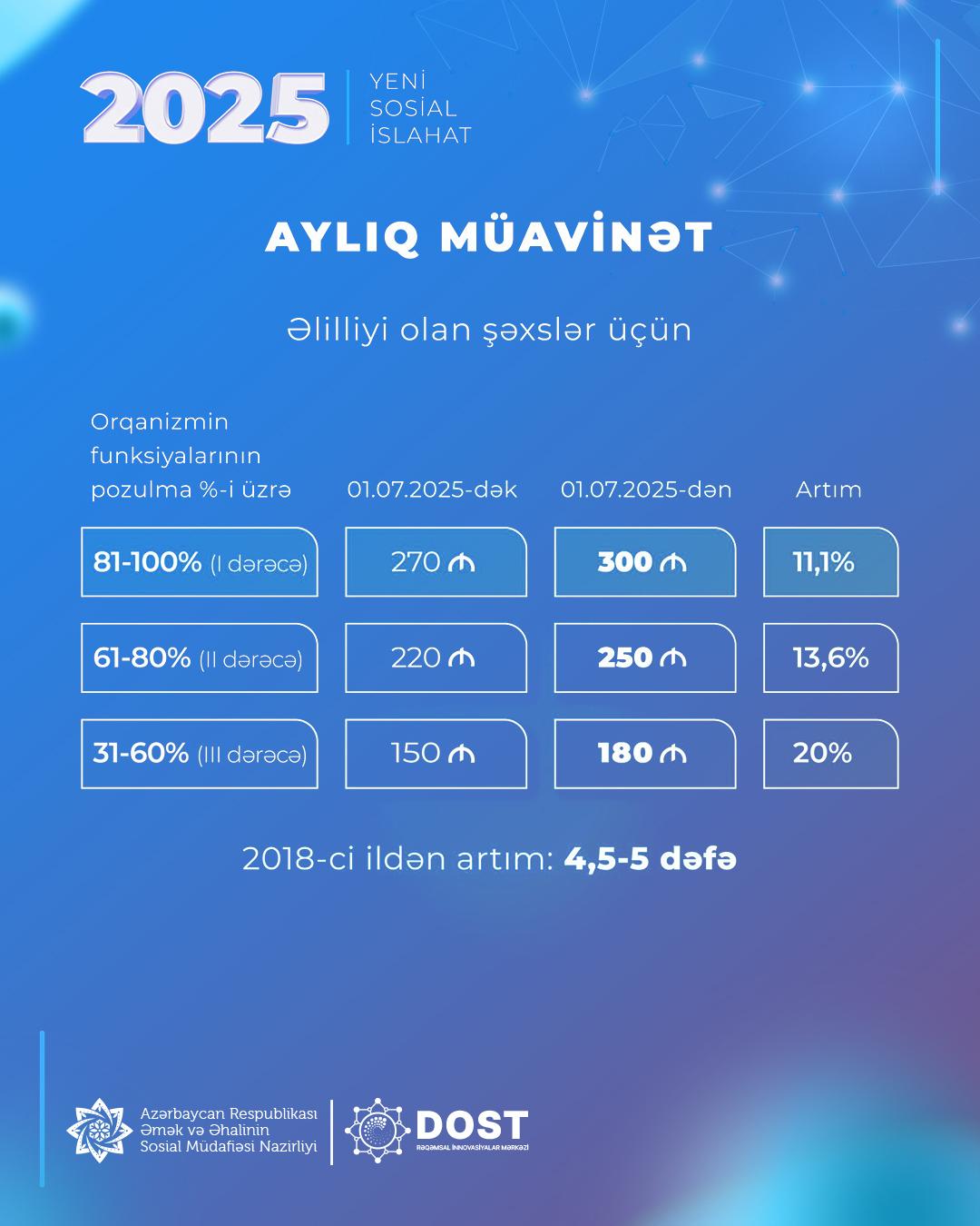 Növbəti sosial islahat paketi çərçivəsində müavinət və təqaüdlər də artırıldı