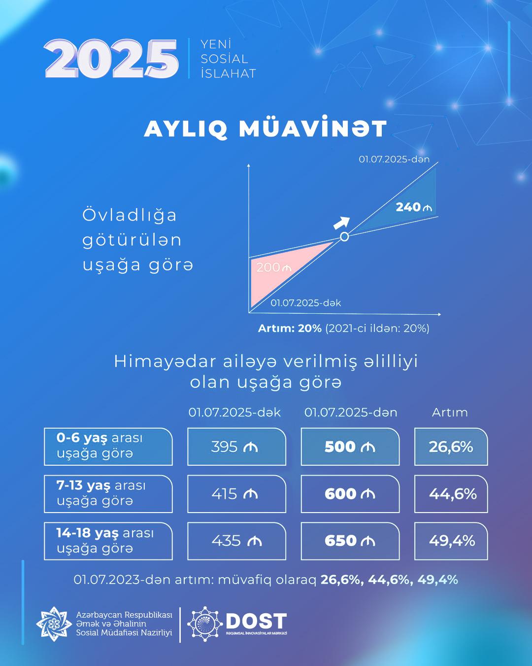 Növbəti sosial islahat paketi çərçivəsində müavinət və təqaüdlər də artırıldı