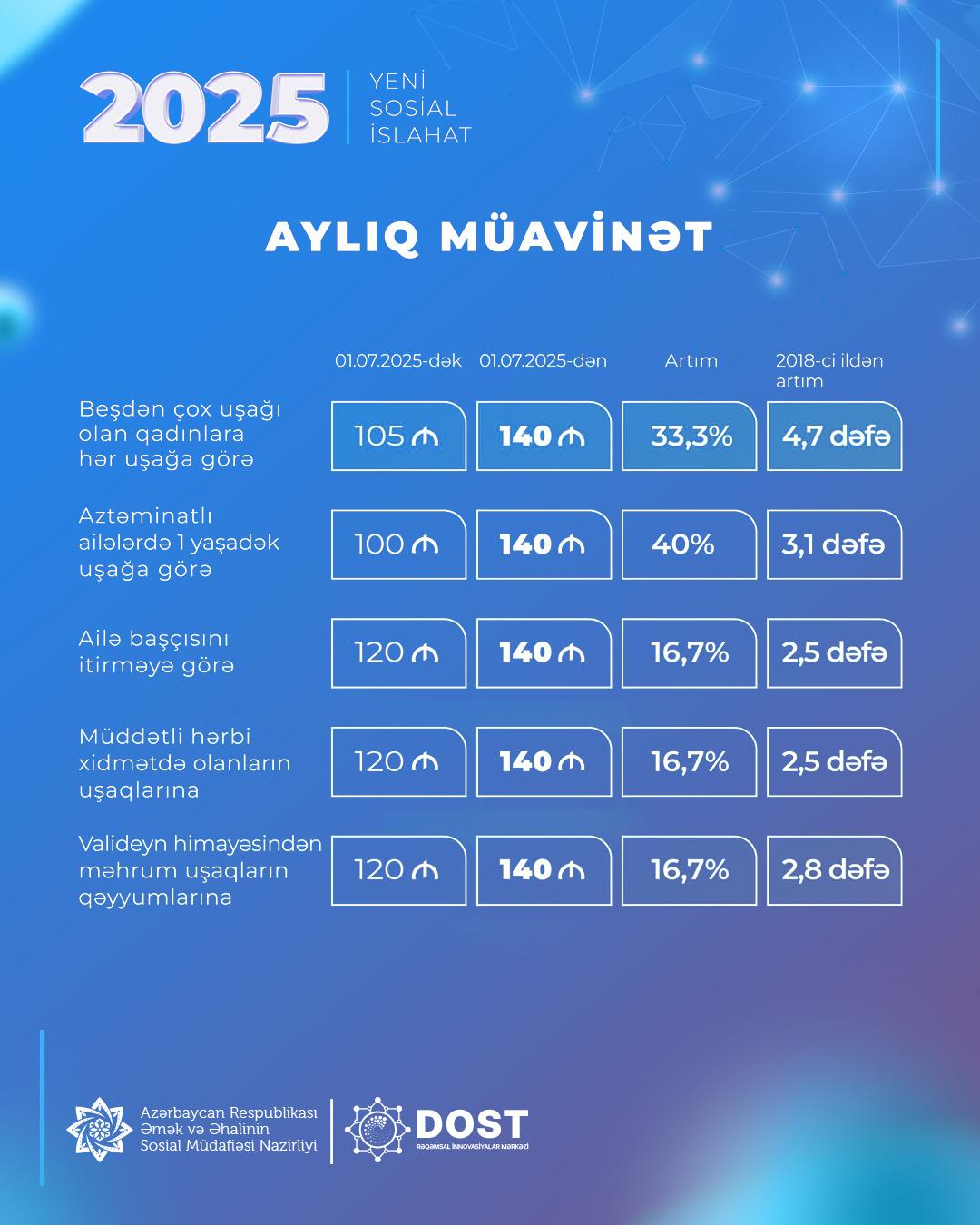 Növbəti sosial islahat paketi çərçivəsində müavinət və təqaüdlər də artırıldı