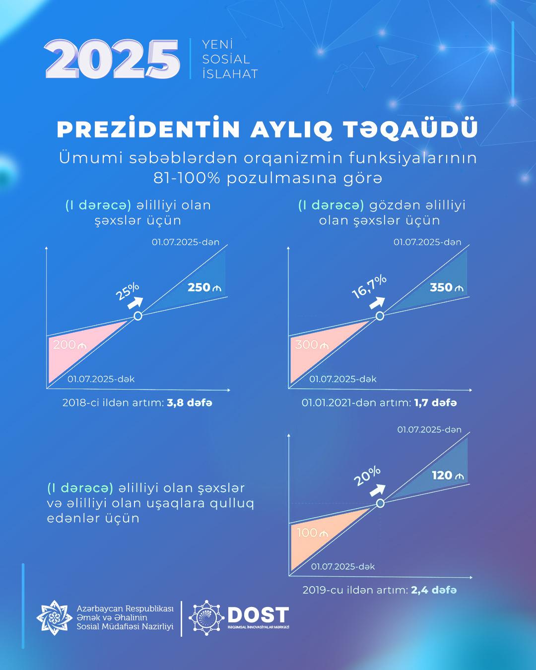 Növbəti sosial islahat paketi çərçivəsində müavinət və təqaüdlər də artırıldı