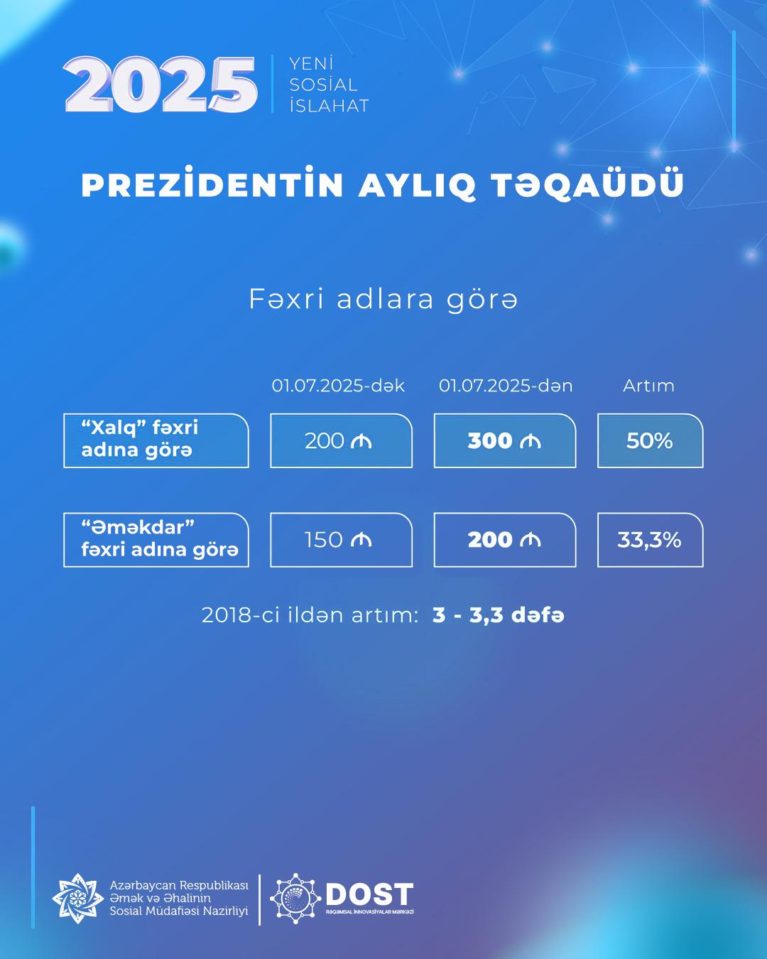 Növbəti sosial islahat paketi çərçivəsində müavinət və təqaüdlər də artırıldı