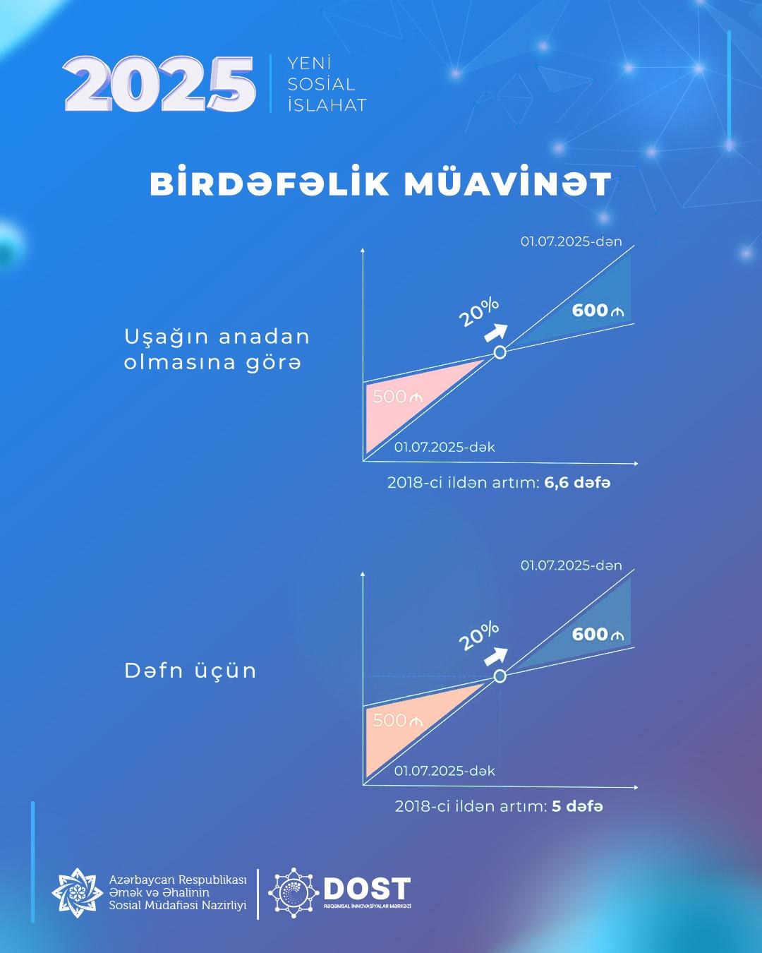 Növbəti sosial islahat paketi çərçivəsində müavinət və təqaüdlər də artırıldı